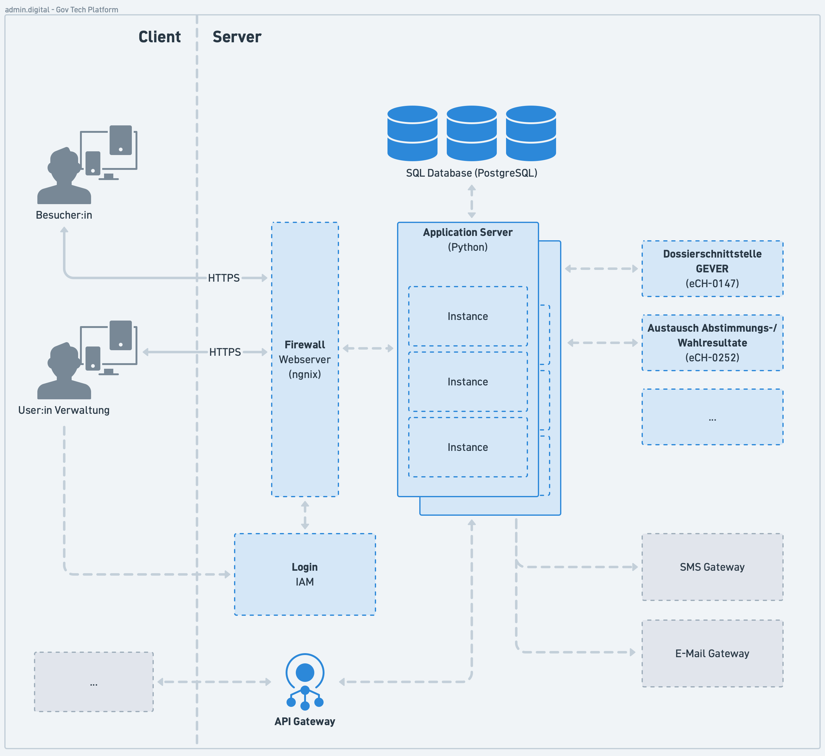 Schematische Plattformarchitektur von admin.digital