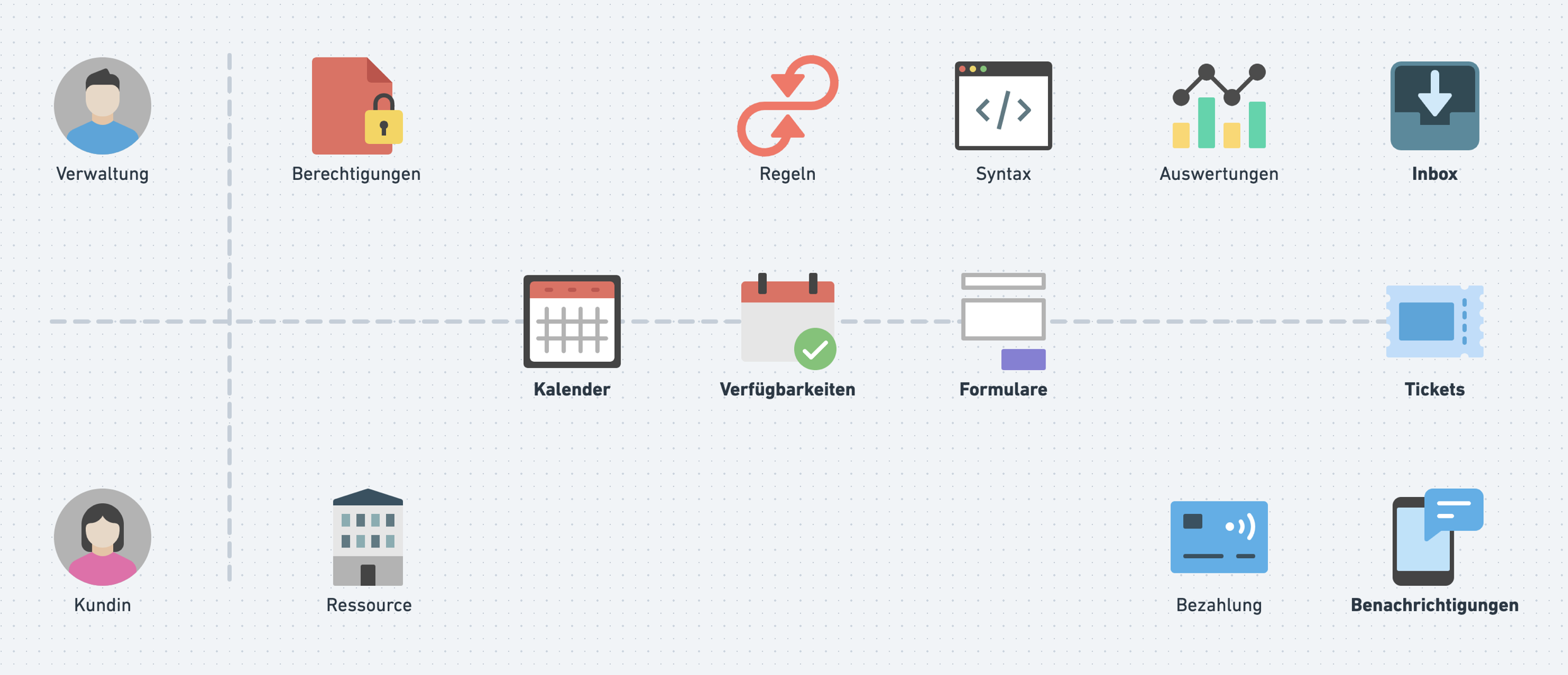 Komponenten Reservationssstem